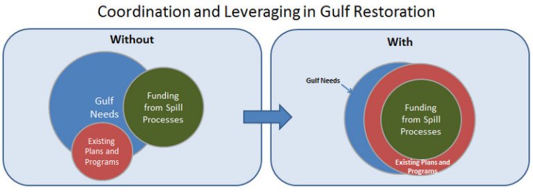 Gulf restoration - coordination and leveraging
