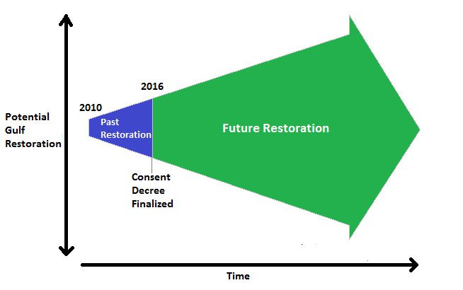 Gulf restoration - restoration over time graph