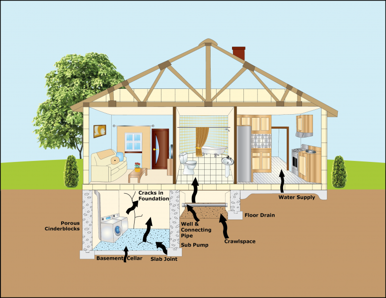 Radon can enter a home in numerous ways (Photo: US EPA)