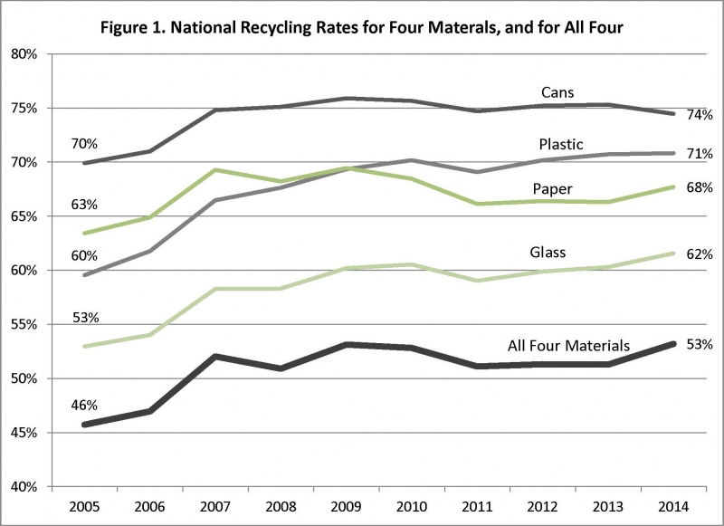National Recycling Rates for Four Materials, and for All Four
