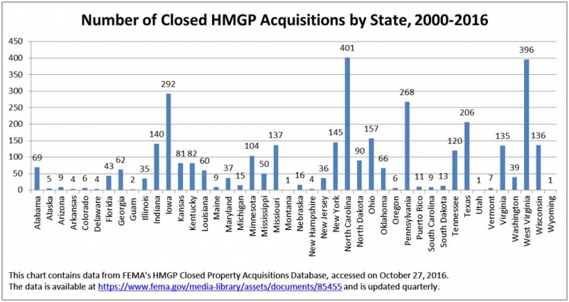 Number of Closed HMGP Acquisitions, 2000-2016